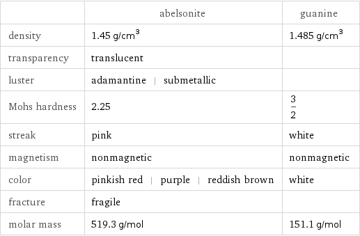  | abelsonite | guanine density | 1.45 g/cm^3 | 1.485 g/cm^3 transparency | translucent |  luster | adamantine | submetallic |  Mohs hardness | 2.25 | 3/2 streak | pink | white magnetism | nonmagnetic | nonmagnetic color | pinkish red | purple | reddish brown | white fracture | fragile |  molar mass | 519.3 g/mol | 151.1 g/mol