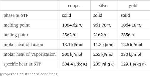  | copper | silver | gold phase at STP | solid | solid | solid melting point | 1084.62 °C | 961.78 °C | 1064.18 °C boiling point | 2562 °C | 2162 °C | 2856 °C molar heat of fusion | 13.1 kJ/mol | 11.3 kJ/mol | 12.5 kJ/mol molar heat of vaporization | 300 kJ/mol | 255 kJ/mol | 330 kJ/mol specific heat at STP | 384.4 J/(kg K) | 235 J/(kg K) | 129.1 J/(kg K) (properties at standard conditions)