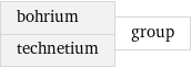 bohrium technetium | group