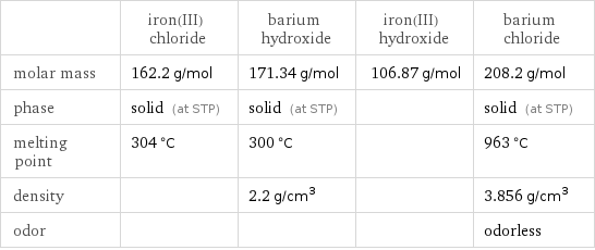  | iron(III) chloride | barium hydroxide | iron(III) hydroxide | barium chloride molar mass | 162.2 g/mol | 171.34 g/mol | 106.87 g/mol | 208.2 g/mol phase | solid (at STP) | solid (at STP) | | solid (at STP) melting point | 304 °C | 300 °C | | 963 °C density | | 2.2 g/cm^3 | | 3.856 g/cm^3 odor | | | | odorless