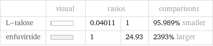  | visual | ratios | | comparisons L-talose | | 0.04011 | 1 | 95.989% smaller enfuvirtide | | 1 | 24.93 | 2393% larger