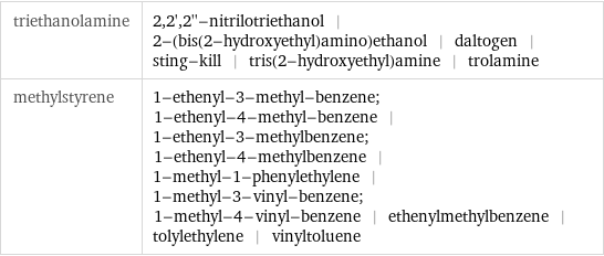 triethanolamine | 2, 2', 2''-nitrilotriethanol | 2-(bis(2-hydroxyethyl)amino)ethanol | daltogen | sting-kill | tris(2-hydroxyethyl)amine | trolamine methylstyrene | 1-ethenyl-3-methyl-benzene; 1-ethenyl-4-methyl-benzene | 1-ethenyl-3-methylbenzene; 1-ethenyl-4-methylbenzene | 1-methyl-1-phenylethylene | 1-methyl-3-vinyl-benzene; 1-methyl-4-vinyl-benzene | ethenylmethylbenzene | tolylethylene | vinyltoluene