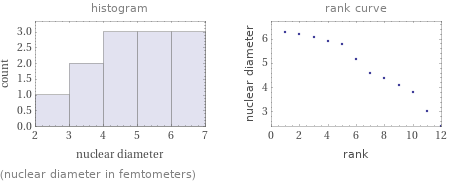   (nuclear diameter in femtometers)