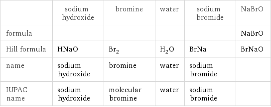  | sodium hydroxide | bromine | water | sodium bromide | NaBrO formula | | | | | NaBrO Hill formula | HNaO | Br_2 | H_2O | BrNa | BrNaO name | sodium hydroxide | bromine | water | sodium bromide |  IUPAC name | sodium hydroxide | molecular bromine | water | sodium bromide | 