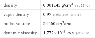 density | 0.001145 g/cm^3 (at 25 °C) vapor density | 0.97 (relative to air) molar volume | 24460 cm^3/mol dynamic viscosity | 1.772×10^-5 Pa s (at 25 °C)