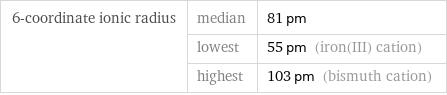 6-coordinate ionic radius | median | 81 pm  | lowest | 55 pm (iron(III) cation)  | highest | 103 pm (bismuth cation)