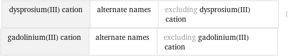 dysprosium(III) cation | alternate names | excluding dysprosium(III) cation | gadolinium(III) cation | alternate names | excluding gadolinium(III) cation