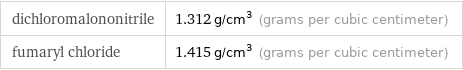 dichloromalononitrile | 1.312 g/cm^3 (grams per cubic centimeter) fumaryl chloride | 1.415 g/cm^3 (grams per cubic centimeter)