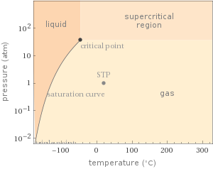 Phase diagram