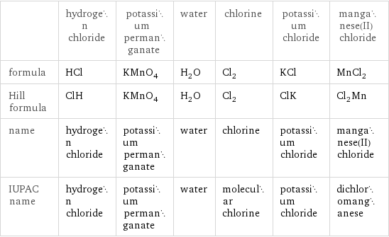  | hydrogen chloride | potassium permanganate | water | chlorine | potassium chloride | manganese(II) chloride formula | HCl | KMnO_4 | H_2O | Cl_2 | KCl | MnCl_2 Hill formula | ClH | KMnO_4 | H_2O | Cl_2 | ClK | Cl_2Mn name | hydrogen chloride | potassium permanganate | water | chlorine | potassium chloride | manganese(II) chloride IUPAC name | hydrogen chloride | potassium permanganate | water | molecular chlorine | potassium chloride | dichloromanganese