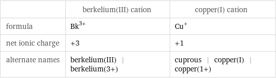  | berkelium(III) cation | copper(I) cation formula | Bk^(3+) | Cu^+ net ionic charge | +3 | +1 alternate names | berkelium(III) | berkelium(3+) | cuprous | copper(I) | copper(1+)