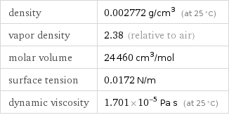 density | 0.002772 g/cm^3 (at 25 °C) vapor density | 2.38 (relative to air) molar volume | 24460 cm^3/mol surface tension | 0.0172 N/m dynamic viscosity | 1.701×10^-5 Pa s (at 25 °C)