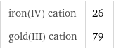 iron(IV) cation | 26 gold(III) cation | 79