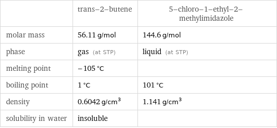  | trans-2-butene | 5-chloro-1-ethyl-2-methylimidazole molar mass | 56.11 g/mol | 144.6 g/mol phase | gas (at STP) | liquid (at STP) melting point | -105 °C |  boiling point | 1 °C | 101 °C density | 0.6042 g/cm^3 | 1.141 g/cm^3 solubility in water | insoluble | 