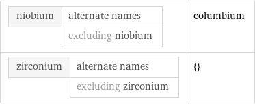 niobium | alternate names  | excluding niobium | columbium zirconium | alternate names  | excluding zirconium | {}