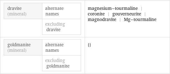 dravite (mineral) | alternate names  | excluding dravite | magnesium-tourmaline | coronite | gouverneurite | magnodravite | Mg-tourmaline goldmanite (mineral) | alternate names  | excluding goldmanite | {}