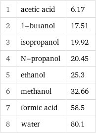 1 | acetic acid | 6.17 2 | 1-butanol | 17.51 3 | isopropanol | 19.92 4 | N-propanol | 20.45 5 | ethanol | 25.3 6 | methanol | 32.66 7 | formic acid | 58.5 8 | water | 80.1