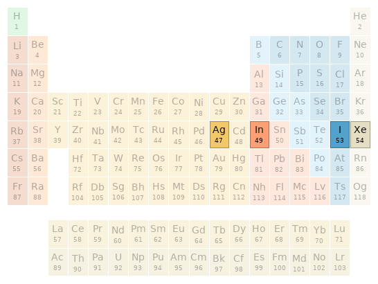 Periodic table location