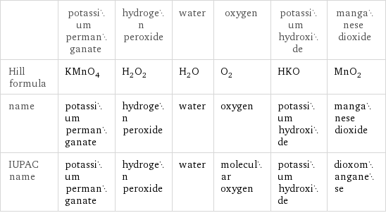  | potassium permanganate | hydrogen peroxide | water | oxygen | potassium hydroxide | manganese dioxide Hill formula | KMnO_4 | H_2O_2 | H_2O | O_2 | HKO | MnO_2 name | potassium permanganate | hydrogen peroxide | water | oxygen | potassium hydroxide | manganese dioxide IUPAC name | potassium permanganate | hydrogen peroxide | water | molecular oxygen | potassium hydroxide | dioxomanganese