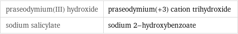 praseodymium(III) hydroxide | praseodymium(+3) cation trihydroxide sodium salicylate | sodium 2-hydroxybenzoate