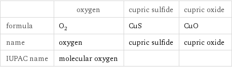  | oxygen | cupric sulfide | cupric oxide formula | O_2 | CuS | CuO name | oxygen | cupric sulfide | cupric oxide IUPAC name | molecular oxygen | | 