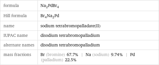 formula | Na_2PdBr_4 Hill formula | Br_4Na_2Pd name | sodium tetrabromopalladate(II) IUPAC name | disodium tetrabromopalladium alternate names | disodium tetrabromopalladium mass fractions | Br (bromine) 67.7% | Na (sodium) 9.74% | Pd (palladium) 22.5%
