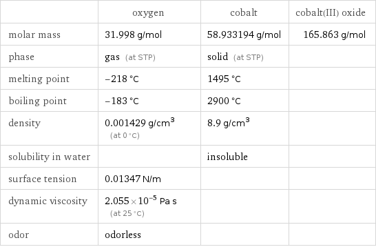  | oxygen | cobalt | cobalt(III) oxide molar mass | 31.998 g/mol | 58.933194 g/mol | 165.863 g/mol phase | gas (at STP) | solid (at STP) |  melting point | -218 °C | 1495 °C |  boiling point | -183 °C | 2900 °C |  density | 0.001429 g/cm^3 (at 0 °C) | 8.9 g/cm^3 |  solubility in water | | insoluble |  surface tension | 0.01347 N/m | |  dynamic viscosity | 2.055×10^-5 Pa s (at 25 °C) | |  odor | odorless | | 