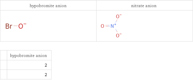   | hypobromite anion  | 2  | 2