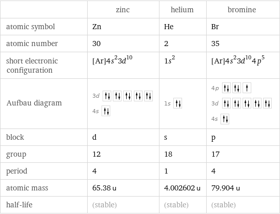  | zinc | helium | bromine atomic symbol | Zn | He | Br atomic number | 30 | 2 | 35 short electronic configuration | [Ar]4s^23d^10 | 1s^2 | [Ar]4s^23d^104p^5 Aufbau diagram | 3d  4s | 1s | 4p  3d  4s  block | d | s | p group | 12 | 18 | 17 period | 4 | 1 | 4 atomic mass | 65.38 u | 4.002602 u | 79.904 u half-life | (stable) | (stable) | (stable)