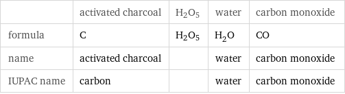  | activated charcoal | H2O5 | water | carbon monoxide formula | C | H2O5 | H_2O | CO name | activated charcoal | | water | carbon monoxide IUPAC name | carbon | | water | carbon monoxide