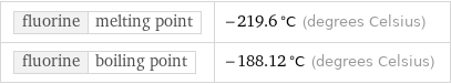 fluorine | melting point | -219.6 °C (degrees Celsius) fluorine | boiling point | -188.12 °C (degrees Celsius)