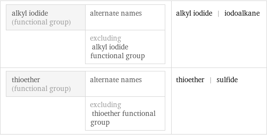alkyl iodide (functional group) | alternate names  | excluding alkyl iodide functional group | alkyl iodide | iodoalkane thioether (functional group) | alternate names  | excluding thioether functional group | thioether | sulfide