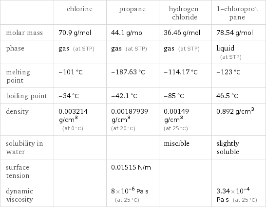  | chlorine | propane | hydrogen chloride | 1-chloropropane molar mass | 70.9 g/mol | 44.1 g/mol | 36.46 g/mol | 78.54 g/mol phase | gas (at STP) | gas (at STP) | gas (at STP) | liquid (at STP) melting point | -101 °C | -187.63 °C | -114.17 °C | -123 °C boiling point | -34 °C | -42.1 °C | -85 °C | 46.5 °C density | 0.003214 g/cm^3 (at 0 °C) | 0.00187939 g/cm^3 (at 20 °C) | 0.00149 g/cm^3 (at 25 °C) | 0.892 g/cm^3 solubility in water | | | miscible | slightly soluble surface tension | | 0.01515 N/m | |  dynamic viscosity | | 8×10^-6 Pa s (at 25 °C) | | 3.34×10^-4 Pa s (at 25 °C)