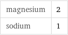 magnesium | 2 sodium | 1