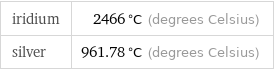 iridium | 2466 °C (degrees Celsius) silver | 961.78 °C (degrees Celsius)