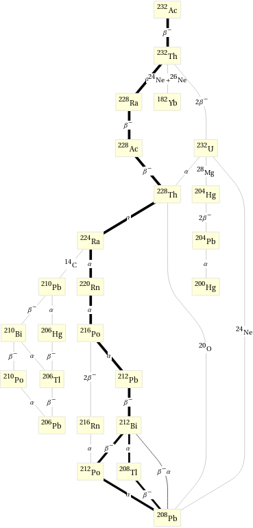 Decay chain Ac-232