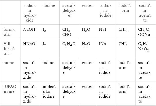  | sodium hydroxide | iodine | acetaldehyde | water | sodium iodide | iodoform | sodium acetate formula | NaOH | I_2 | CH_3CHO | H_2O | NaI | CHI_3 | CH_3COONa Hill formula | HNaO | I_2 | C_2H_4O | H_2O | INa | CHI_3 | C_2H_3NaO_2 name | sodium hydroxide | iodine | acetaldehyde | water | sodium iodide | iodoform | sodium acetate IUPAC name | sodium hydroxide | molecular iodine | acetaldehyde | water | sodium iodide | iodoform | sodium acetate