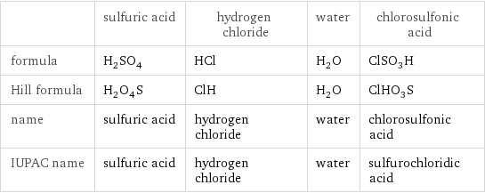  | sulfuric acid | hydrogen chloride | water | chlorosulfonic acid formula | H_2SO_4 | HCl | H_2O | ClSO_3H Hill formula | H_2O_4S | ClH | H_2O | ClHO_3S name | sulfuric acid | hydrogen chloride | water | chlorosulfonic acid IUPAC name | sulfuric acid | hydrogen chloride | water | sulfurochloridic acid