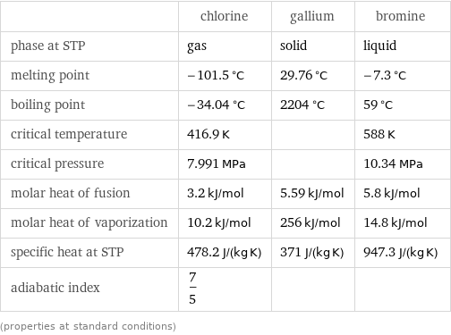  | chlorine | gallium | bromine phase at STP | gas | solid | liquid melting point | -101.5 °C | 29.76 °C | -7.3 °C boiling point | -34.04 °C | 2204 °C | 59 °C critical temperature | 416.9 K | | 588 K critical pressure | 7.991 MPa | | 10.34 MPa molar heat of fusion | 3.2 kJ/mol | 5.59 kJ/mol | 5.8 kJ/mol molar heat of vaporization | 10.2 kJ/mol | 256 kJ/mol | 14.8 kJ/mol specific heat at STP | 478.2 J/(kg K) | 371 J/(kg K) | 947.3 J/(kg K) adiabatic index | 7/5 | |  (properties at standard conditions)
