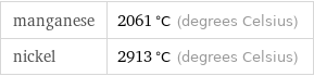 manganese | 2061 °C (degrees Celsius) nickel | 2913 °C (degrees Celsius)