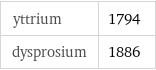 yttrium | 1794 dysprosium | 1886