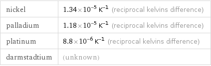 nickel | 1.34×10^-5 K^(-1) (reciprocal kelvins difference) palladium | 1.18×10^-5 K^(-1) (reciprocal kelvins difference) platinum | 8.8×10^-6 K^(-1) (reciprocal kelvins difference) darmstadtium | (unknown)