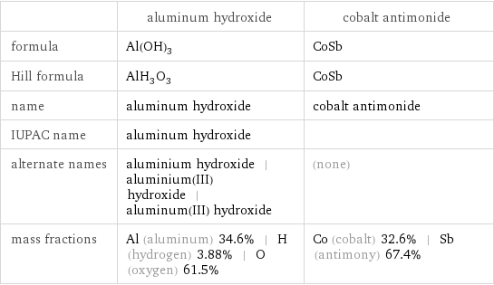  | aluminum hydroxide | cobalt antimonide formula | Al(OH)_3 | CoSb Hill formula | AlH_3O_3 | CoSb name | aluminum hydroxide | cobalt antimonide IUPAC name | aluminum hydroxide |  alternate names | aluminium hydroxide | aluminium(III) hydroxide | aluminum(III) hydroxide | (none) mass fractions | Al (aluminum) 34.6% | H (hydrogen) 3.88% | O (oxygen) 61.5% | Co (cobalt) 32.6% | Sb (antimony) 67.4%