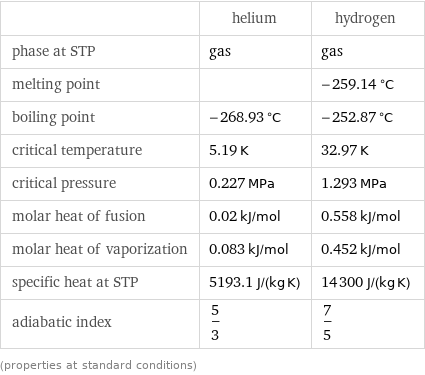  | helium | hydrogen phase at STP | gas | gas melting point | | -259.14 °C boiling point | -268.93 °C | -252.87 °C critical temperature | 5.19 K | 32.97 K critical pressure | 0.227 MPa | 1.293 MPa molar heat of fusion | 0.02 kJ/mol | 0.558 kJ/mol molar heat of vaporization | 0.083 kJ/mol | 0.452 kJ/mol specific heat at STP | 5193.1 J/(kg K) | 14300 J/(kg K) adiabatic index | 5/3 | 7/5 (properties at standard conditions)