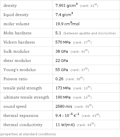 density | 7.901 g/cm^3 (rank: 41st) liquid density | 7.4 g/cm^3 molar volume | 19.9 cm^3/mol Mohs hardness | 5.1 (between apatite and microcline) Vickers hardness | 570 MPa (rank: 27th) bulk modulus | 38 GPa (rank: 44th) shear modulus | 22 GPa Young's modulus | 55 GPa (rank: 37th) Poisson ratio | 0.26 (rank: 36th) tensile yield strength | 173 MPa (rank: 10th) ultimate tensile strength | 190 MPa (rank: 14th) sound speed | 2680 m/s (rank: 39th) thermal expansion | 9.4×10^-6 K^(-1) (rank: 43rd) thermal conductivity | 11 W/(m K) (rank: 66th) (properties at standard conditions)