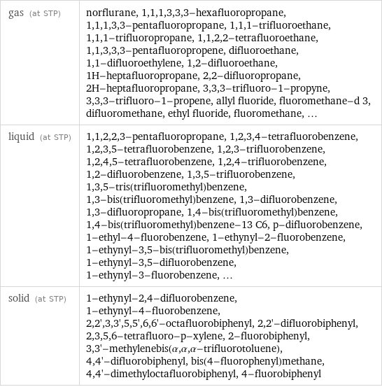 gas (at STP) | norflurane, 1, 1, 1, 3, 3, 3-hexafluoropropane, 1, 1, 1, 3, 3-pentafluoropropane, 1, 1, 1-trifluoroethane, 1, 1, 1-trifluoropropane, 1, 1, 2, 2-tetrafluoroethane, 1, 1, 3, 3, 3-pentafluoropropene, difluoroethane, 1, 1-difluoroethylene, 1, 2-difluoroethane, 1H-heptafluoropropane, 2, 2-difluoropropane, 2H-heptafluoropropane, 3, 3, 3-trifluoro-1-propyne, 3, 3, 3-trifluoro-1-propene, allyl fluoride, fluoromethane-d 3, difluoromethane, ethyl fluoride, fluoromethane, ... liquid (at STP) | 1, 1, 2, 2, 3-pentafluoropropane, 1, 2, 3, 4-tetrafluorobenzene, 1, 2, 3, 5-tetrafluorobenzene, 1, 2, 3-trifluorobenzene, 1, 2, 4, 5-tetrafluorobenzene, 1, 2, 4-trifluorobenzene, 1, 2-difluorobenzene, 1, 3, 5-trifluorobenzene, 1, 3, 5-tris(trifluoromethyl)benzene, 1, 3-bis(trifluoromethyl)benzene, 1, 3-difluorobenzene, 1, 3-difluoropropane, 1, 4-bis(trifluoromethyl)benzene, 1, 4-bis(trifluoromethyl)benzene-13 C6, p-difluorobenzene, 1-ethyl-4-fluorobenzene, 1-ethynyl-2-fluorobenzene, 1-ethynyl-3, 5-bis(trifluoromethyl)benzene, 1-ethynyl-3, 5-difluorobenzene, 1-ethynyl-3-fluorobenzene, ... solid (at STP) | 1-ethynyl-2, 4-difluorobenzene, 1-ethynyl-4-fluorobenzene, 2, 2', 3, 3', 5, 5', 6, 6'-octafluorobiphenyl, 2, 2'-difluorobiphenyl, 2, 3, 5, 6-tetrafluoro-p-xylene, 2-fluorobiphenyl, 3, 3'-methylenebis(α, α, α-trifluorotoluene), 4, 4'-difluorobiphenyl, bis(4-fluorophenyl)methane, 4, 4'-dimethyloctafluorobiphenyl, 4-fluorobiphenyl