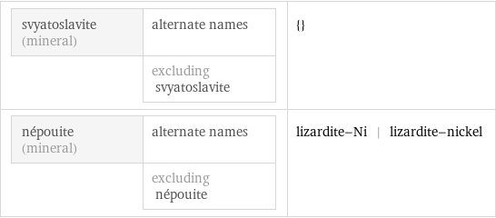svyatoslavite (mineral) | alternate names  | excluding svyatoslavite | {} népouite (mineral) | alternate names  | excluding népouite | lizardite-Ni | lizardite-nickel