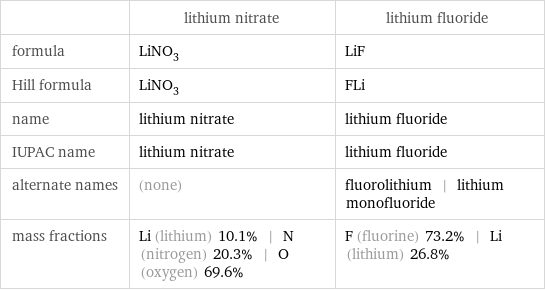  | lithium nitrate | lithium fluoride formula | LiNO_3 | LiF Hill formula | LiNO_3 | FLi name | lithium nitrate | lithium fluoride IUPAC name | lithium nitrate | lithium fluoride alternate names | (none) | fluorolithium | lithium monofluoride mass fractions | Li (lithium) 10.1% | N (nitrogen) 20.3% | O (oxygen) 69.6% | F (fluorine) 73.2% | Li (lithium) 26.8%