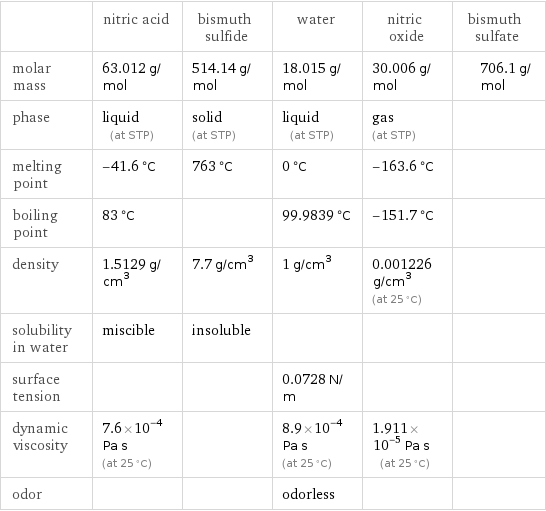  | nitric acid | bismuth sulfide | water | nitric oxide | bismuth sulfate molar mass | 63.012 g/mol | 514.14 g/mol | 18.015 g/mol | 30.006 g/mol | 706.1 g/mol phase | liquid (at STP) | solid (at STP) | liquid (at STP) | gas (at STP) |  melting point | -41.6 °C | 763 °C | 0 °C | -163.6 °C |  boiling point | 83 °C | | 99.9839 °C | -151.7 °C |  density | 1.5129 g/cm^3 | 7.7 g/cm^3 | 1 g/cm^3 | 0.001226 g/cm^3 (at 25 °C) |  solubility in water | miscible | insoluble | | |  surface tension | | | 0.0728 N/m | |  dynamic viscosity | 7.6×10^-4 Pa s (at 25 °C) | | 8.9×10^-4 Pa s (at 25 °C) | 1.911×10^-5 Pa s (at 25 °C) |  odor | | | odorless | | 