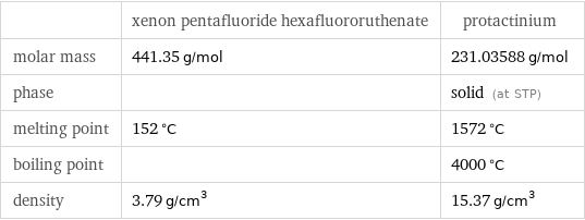  | xenon pentafluoride hexafluororuthenate | protactinium molar mass | 441.35 g/mol | 231.03588 g/mol phase | | solid (at STP) melting point | 152 °C | 1572 °C boiling point | | 4000 °C density | 3.79 g/cm^3 | 15.37 g/cm^3